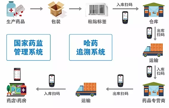 東集助力哈藥集團建立藥品信息全程追溯體系