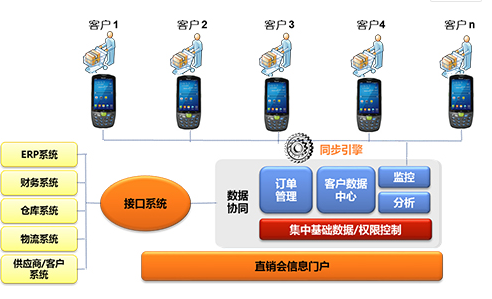 家電直銷會(huì)移動(dòng)信息化，手持終端添磚加瓦