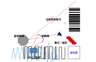 讀碼器選激光式還是影像式？DATALOGIC得利捷教您了解更高性價(jià)比的技術(shù)！