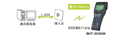 搭載無(wú)線通訊設(shè)備(BHT-300QW)，可連接現(xiàn)有LAN。