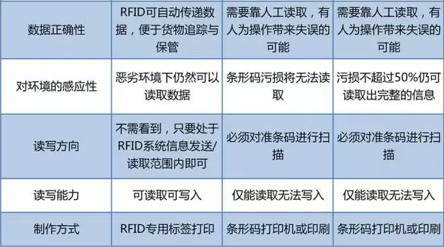 RFID與條形碼存在哪些差異？