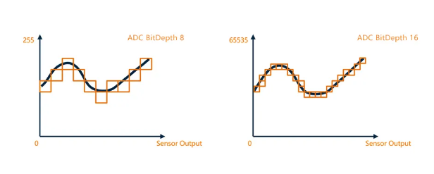 16-bit ADC輸出，采樣精度提升.png