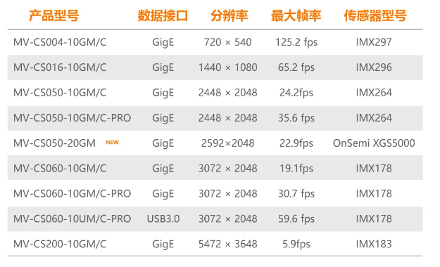 ?？礐S系列-500萬(wàn)像素工業(yè)面陣相機(jī)全系列型號(hào).png