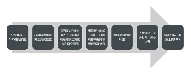 通用的模組全尺寸測量設(shè)備動(dòng)作流程.png