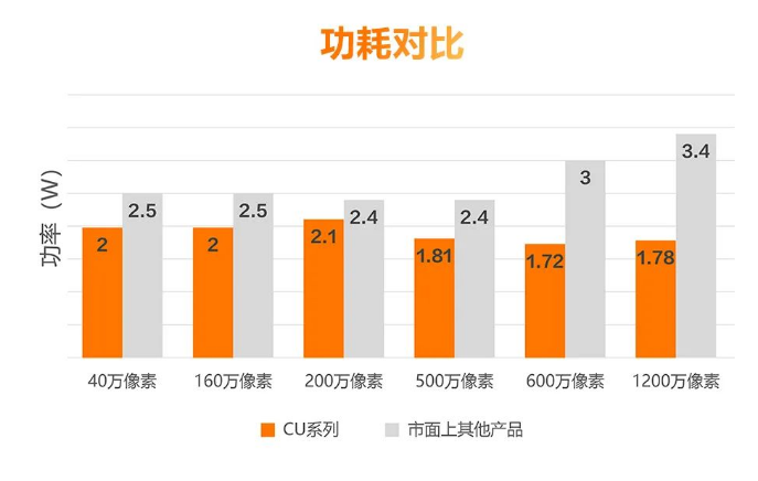 低功耗設(shè)計，性能穩(wěn)定.png