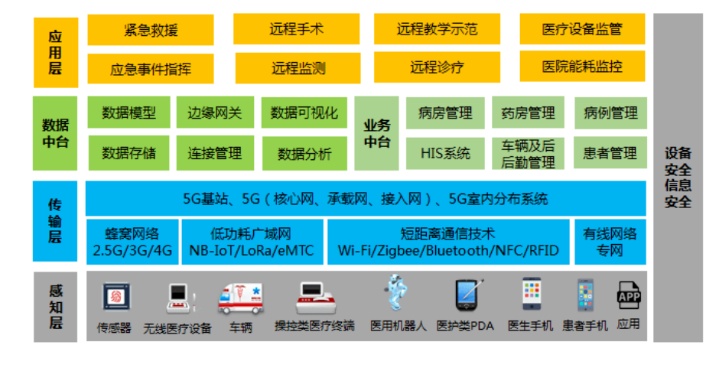 5G智慧醫(yī)療技術(shù)架構(gòu).png