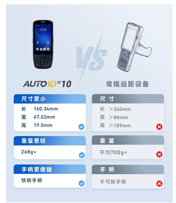 AUTOID 10 VS常規(guī)遠(yuǎn)距設(shè)備.png